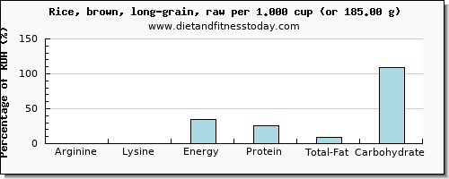 arginine and nutritional content in brown rice